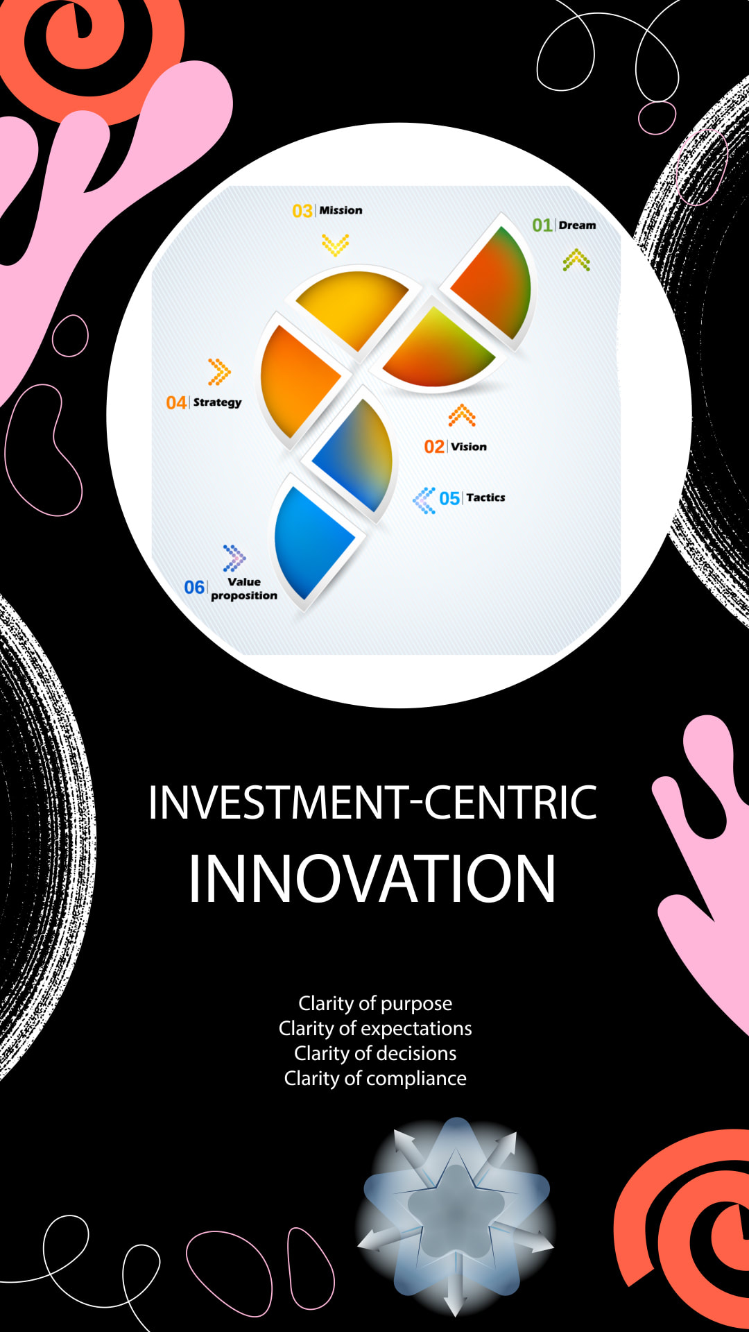 Innovation centered in financial returns
