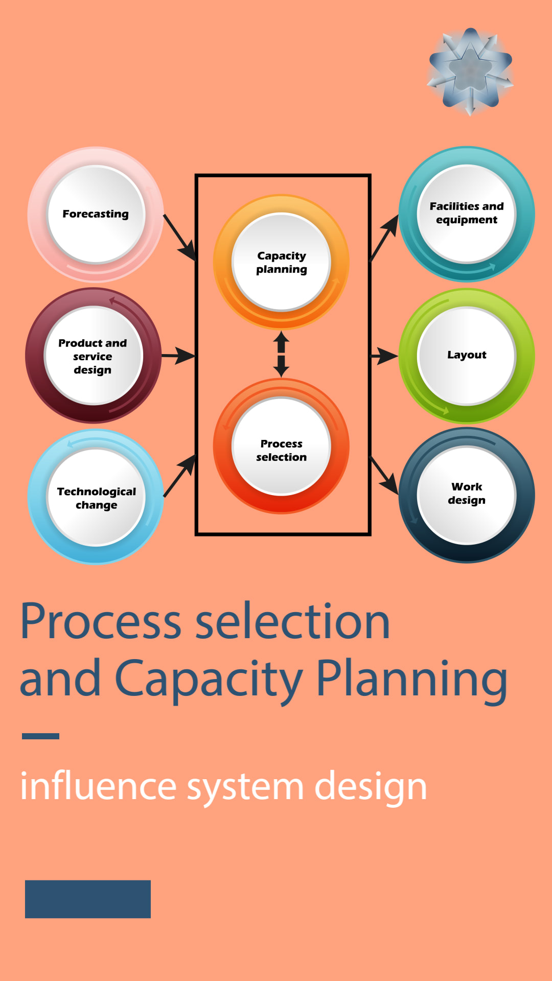 Process capacity planning and process selection