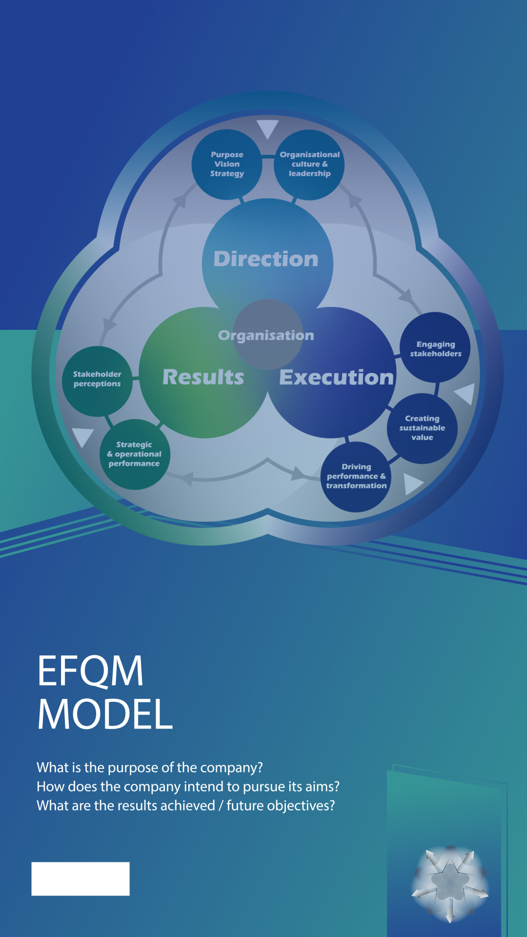 EFQM Operations organization model