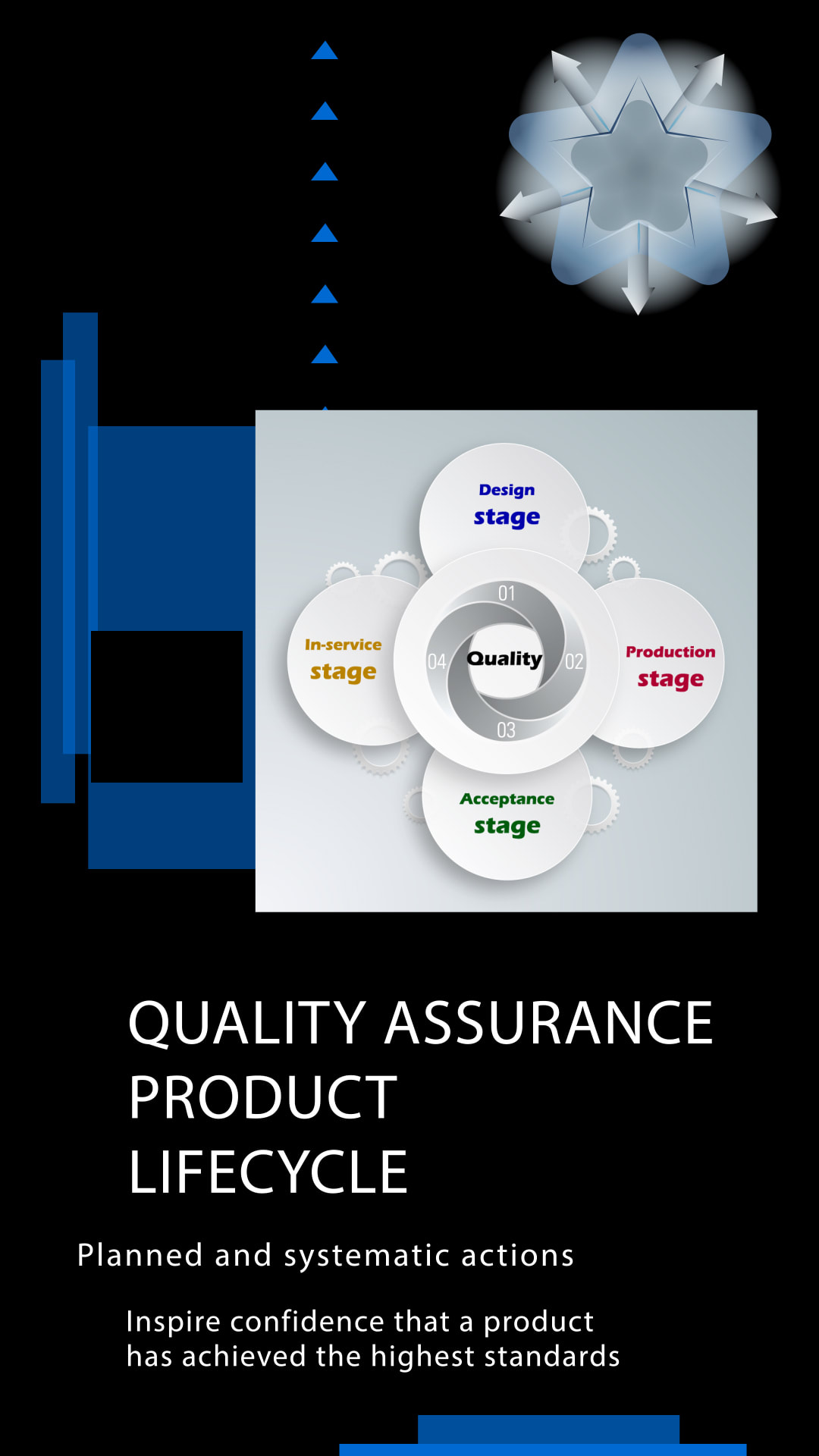 Stages in Quality Management