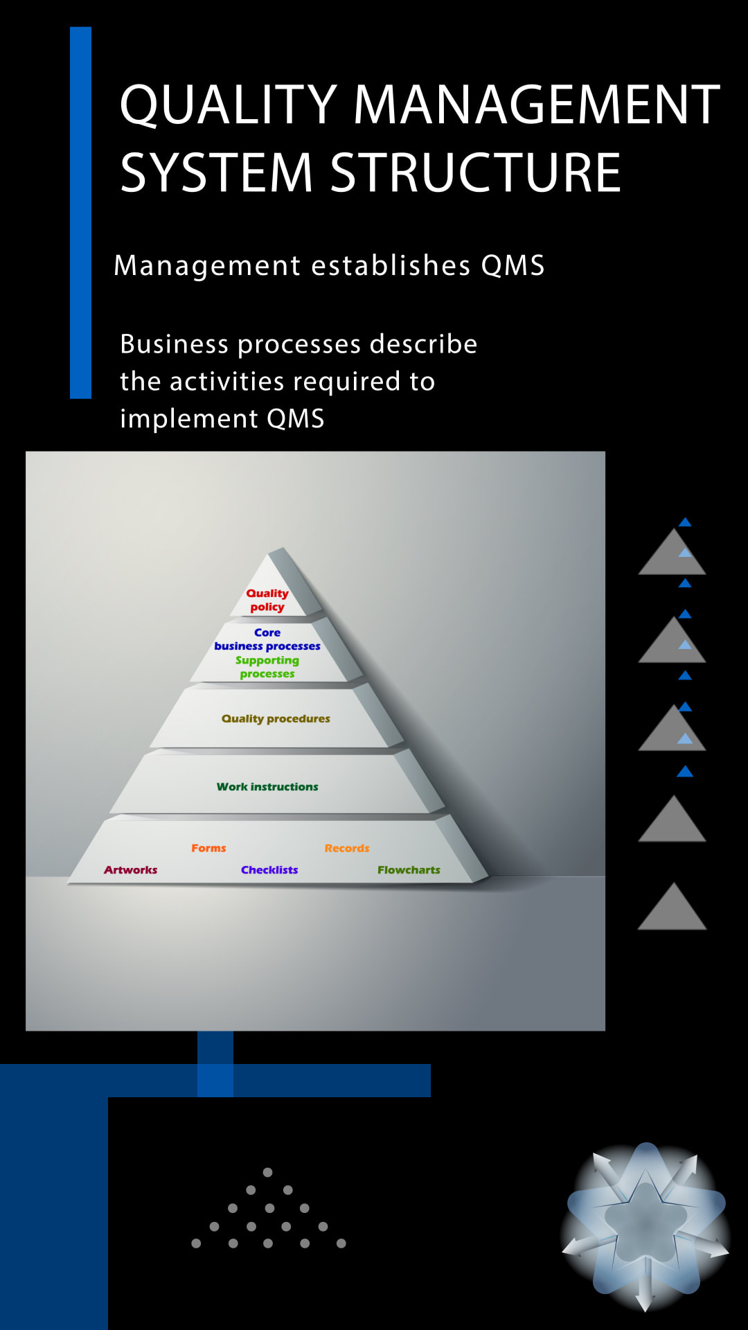 Activities required to implement QMS