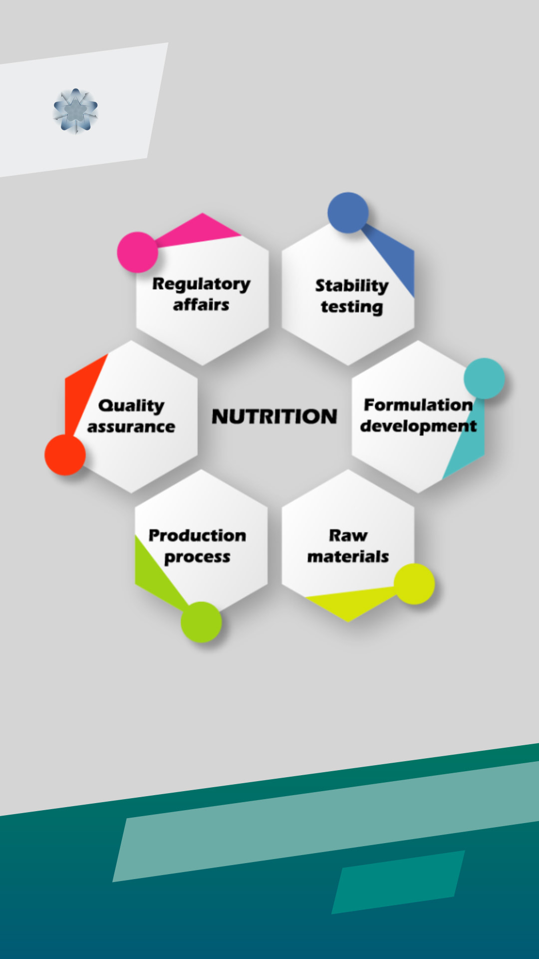 Nutrition regulatory affairs, stability testing, formulation