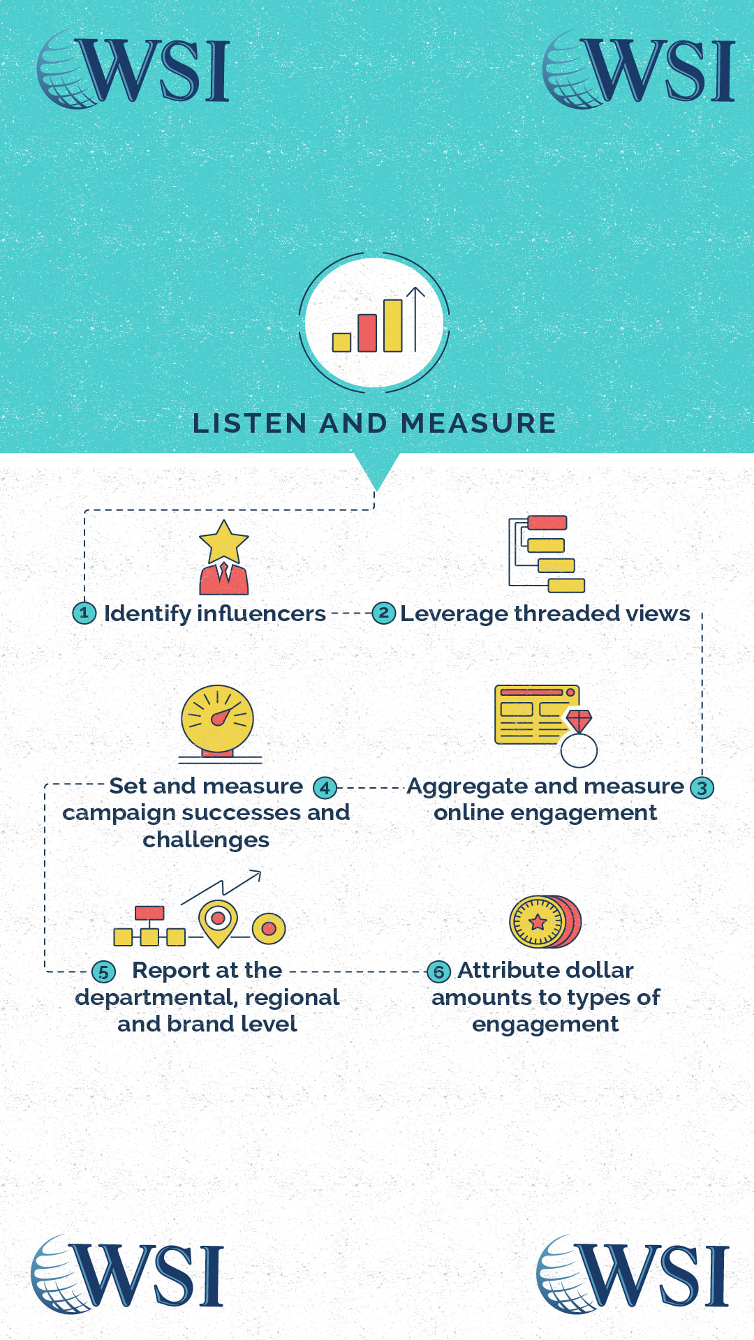 Marketing strategy for listening and measurement